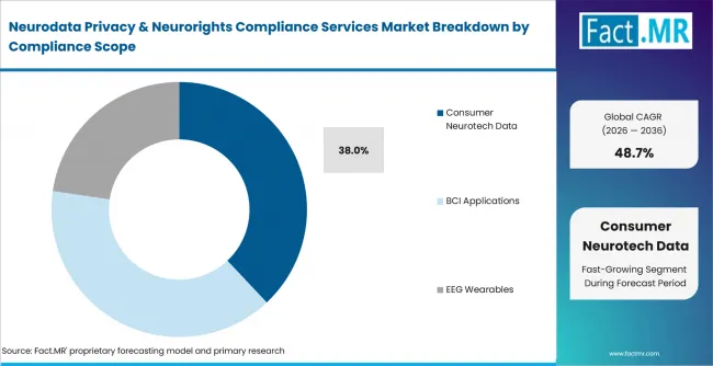 Neurodata Privacy & Neurorights Compliance Services Market Analysis By Compliance Scope Neurodata Privacy & Neurorights Compliance Services Market Analysis By Compliance Scope