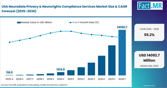 Neurodata Privacy & Neurorights Compliance Services Market Country Value Analysis Neurodata Privacy & Neurorights Compliance Services Market Country Value Analysis