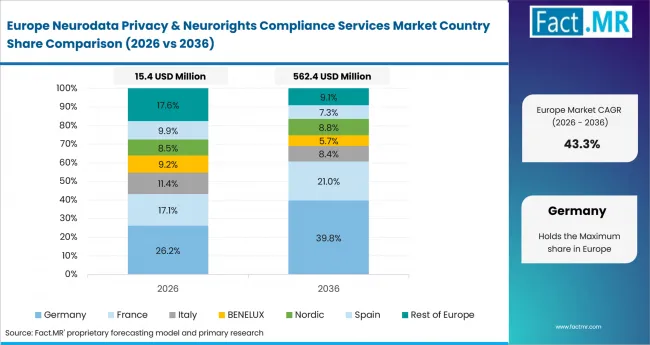Neurodata Privacy & Neurorights Compliance Services Market Europe Country Market Share Analysis, 2026 & 2036 Neurodata Privacy & Neurorights Compliance Services Market Europe Country Market Share Analysis, 2026 & 2036