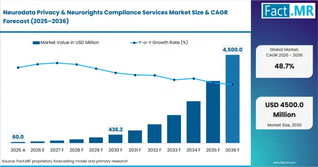 Neurodata Privacy & Neurorights Compliance Services Market Value Analysis Neurodata Privacy & Neurorights Compliance Services Market Value Analysis