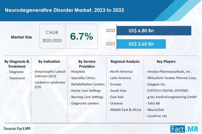 Neurodegenerative Disorder Market Size, Share, Trends, Growth, Demand and Sales Forecast Report by Fact.MR