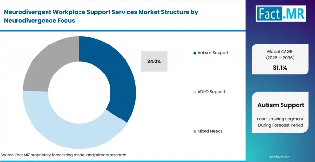 Neurodivergent Workplace Support Services Market Analysis By Neurodivergence Focus