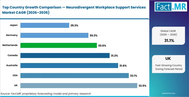 Neurodivergent Workplace Support Services Market Cagr Analysis By Country