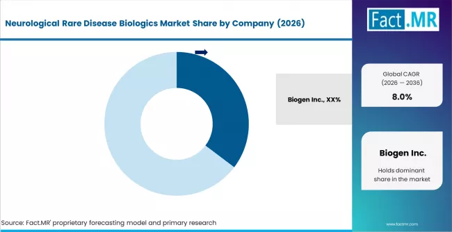 Neurological Rare Disease Biologics Market Analysis By Company