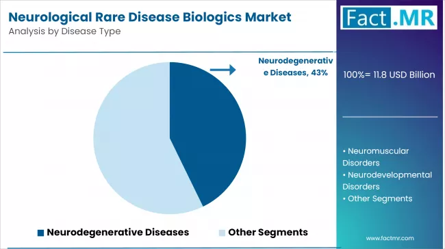 Neurological Rare Disease Biologics Market Analysis By Disease Type