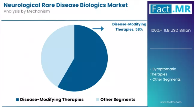 Neurological Rare Disease Biologics Market Analysis By Mechanism