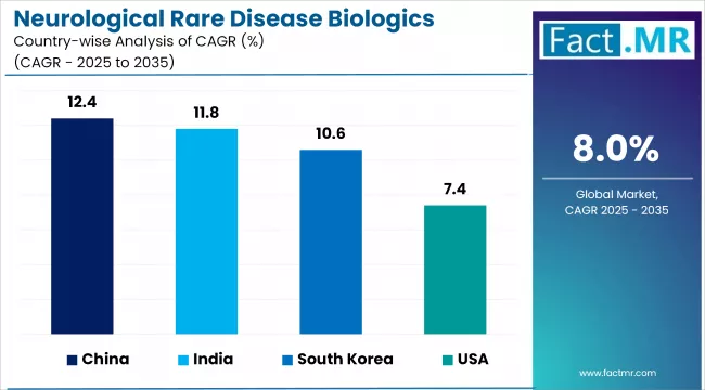Neurological Rare Disease Biologics Market Cagr Analysis By Country