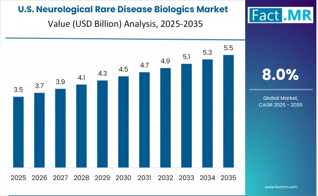 Neurological Rare Disease Biologics Market Country Value Analysis