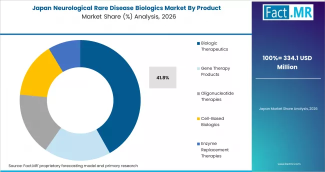 Neurological Rare Disease Biologics Market Japan Market Share Analysis By Product