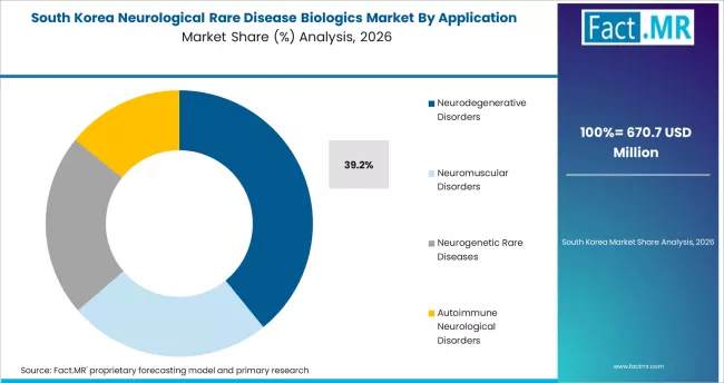 Neurological Rare Disease Biologics Market South Korea Market Share Analysis By Application