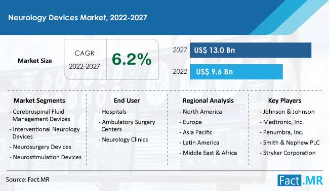 Neurology devices market growth, forecast by Fact.MR