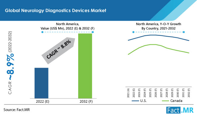 Neurology diagnostics devices market na forecast by Fact.MR