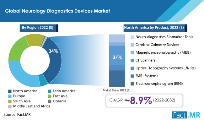 Neurology diagnostics devices market region forecast by Fact.MR