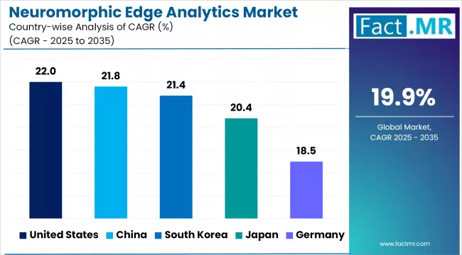 Neuromorphic Edge Analytics Market Cagr Analysis By Country