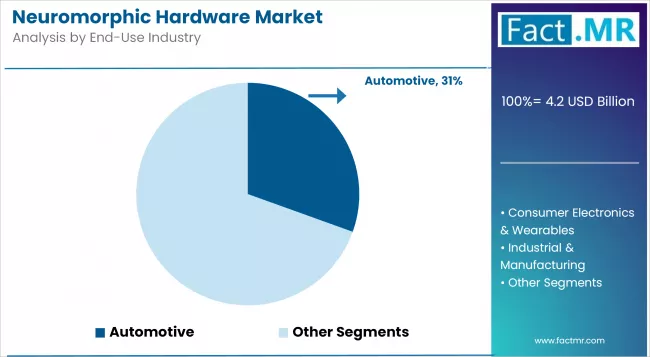 Neuromorphic Hardware Market Analysis By End Use Industry
