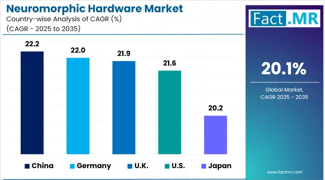 Neuromorphic Hardware Market Cagr Analysis By Country