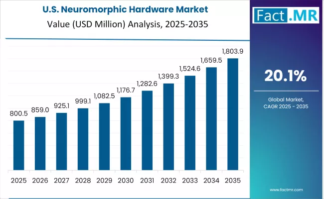 Neuromorphic Hardware Market Country Value Analysis