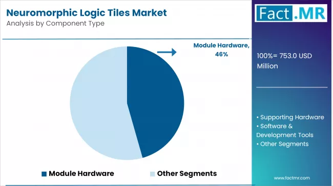 Neuromorphic Logic Tiles Market Analysis By Component Type Neuromorphic Logic Tiles Market Analysis By Component Type