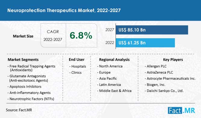 Neuroprotection therapeutics market forecast by Fact.MR