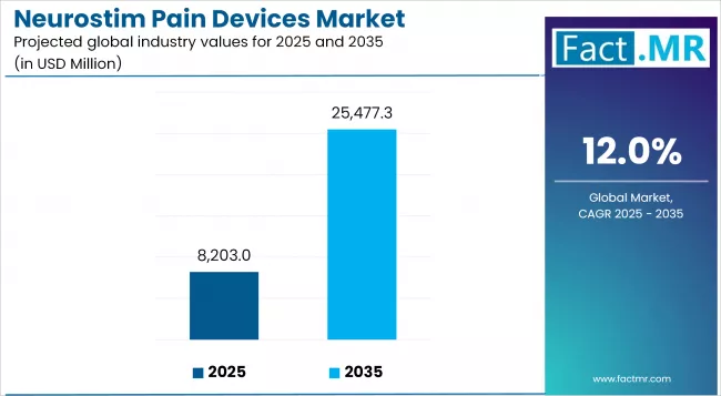 Neurostim Pain Devices Market Industry Value Analysis