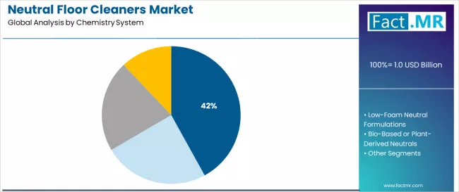Neutral Floor Cleaners Market Analysis By Chemistry System