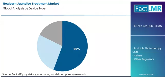 Newborn Jaundice Treatment Market Analysis By Device Type Newborn Jaundice Treatment Market Analysis By Device Type