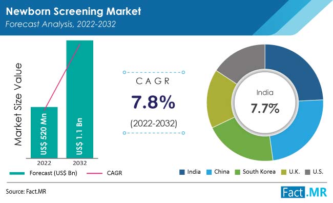 Newborn screening market forecast by Fact.MR