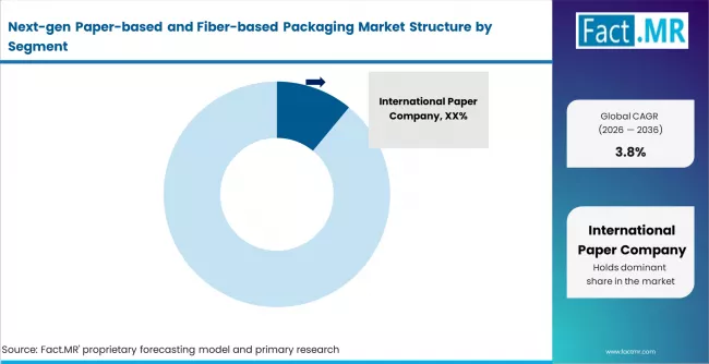 Next Gen Paper Based And Fiber Based Packaging Market Analysis By Company