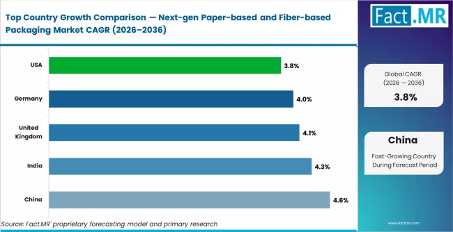 Next Gen Paper Based And Fiber Based Packaging Market Cagr Analysis By Country