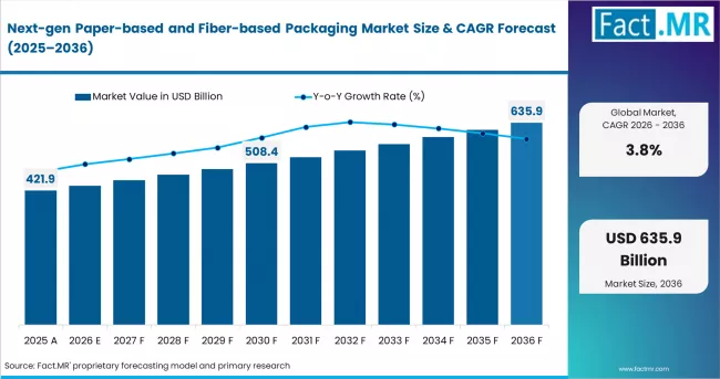 Next Gen Paper Based And Fiber Based Packaging Market Market Value Analysis