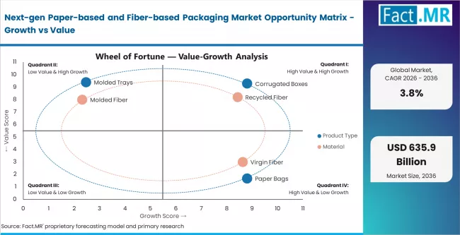 Next Gen Paper Based And Fiber Based Packaging Market Opportunity Matrix Growth Vs Value