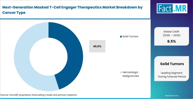 Next Generation Masked T Cell Engager Therapeutics Market Analysis By Cancer Type Next Generation Masked T Cell Engager Therapeutics Market Analysis By Cancer Type