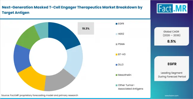 Next Generation Masked T Cell Engager Therapeutics Market Analysis By Target Antigen Next Generation Masked T Cell Engager Therapeutics Market Analysis By Target Antigen