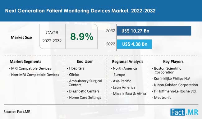 Next generation patient monitoring devices market forecast by Fact.MR