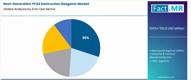 Next Generation Pfas Destruction Reagents Market Analysis By End Use Sector
