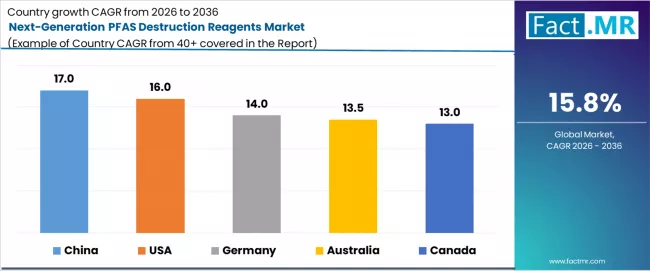 Next Generation Pfas Destruction Reagents Market Cagr Analysis By Country