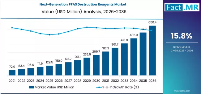 Next Generation Pfas Destruction Reagents Market Market Value Analysis