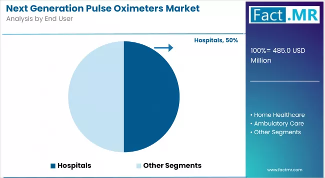 Next Generation Pulse Oximeters Market Analysis By End User