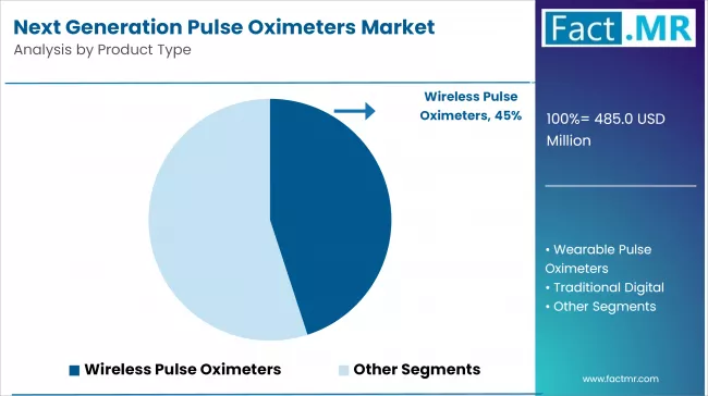 Next Generation Pulse Oximeters Market Analysis By Product Type