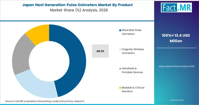 Next Generation Pulse Oximeters Market Japan Market Share Analysis By Product Next Generation Pulse Oximeters Market Japan Market Share Analysis By Product