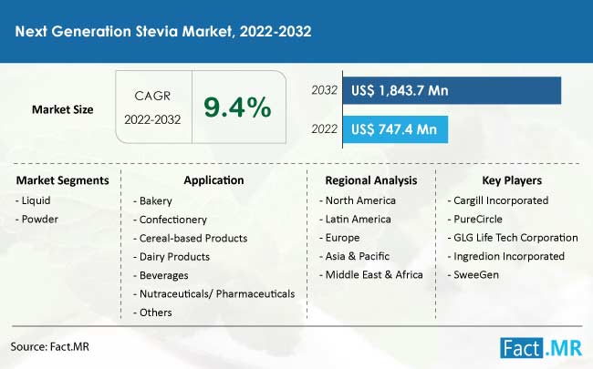 Next generation stevia market forecast by Fact.MR