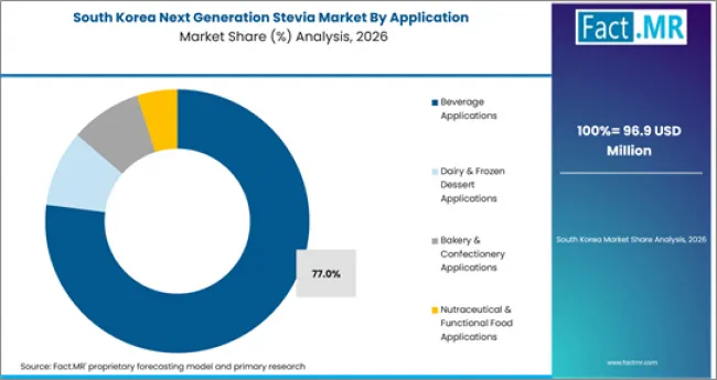 Next Generation Stevia Market South Korea Market Share Analysis By Application