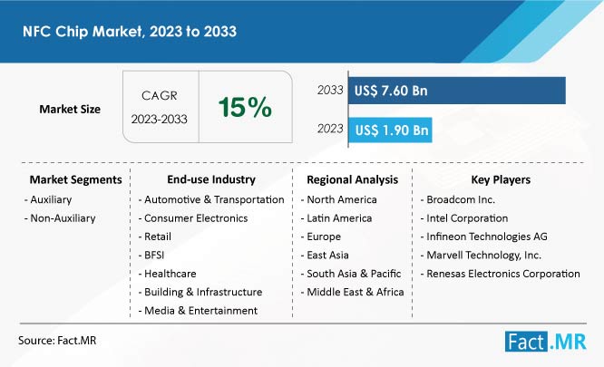 NFC chip market size, growth, trends, demand and sales forecast report by Fact.MR