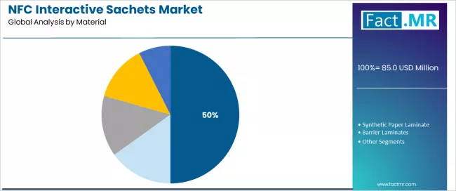 Nfc Interactive Sachets Market Analysis By Material