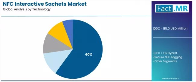 Nfc Interactive Sachets Market Analysis By Technology
