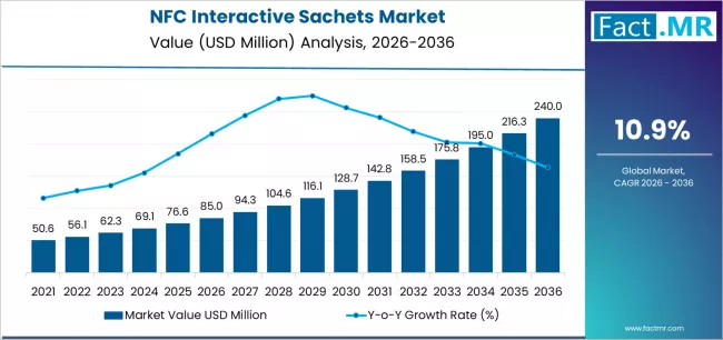 Nfc Interactive Sachets Market Market Value Analysis