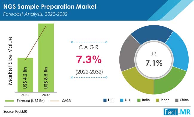 NGS sample preparation market forecast by Fact.MR