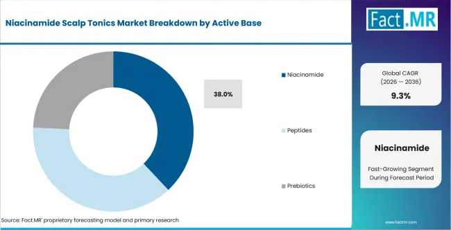 Niacinamide Scalp Tonics Market Analysis By Active Base Niacinamide Scalp Tonics Market Analysis By Active Base