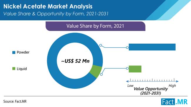 Nickel acetate market value share opportunity by form from Fact.MR