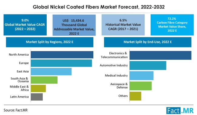 Nickel coated fibers market forecast by Fact.MR
